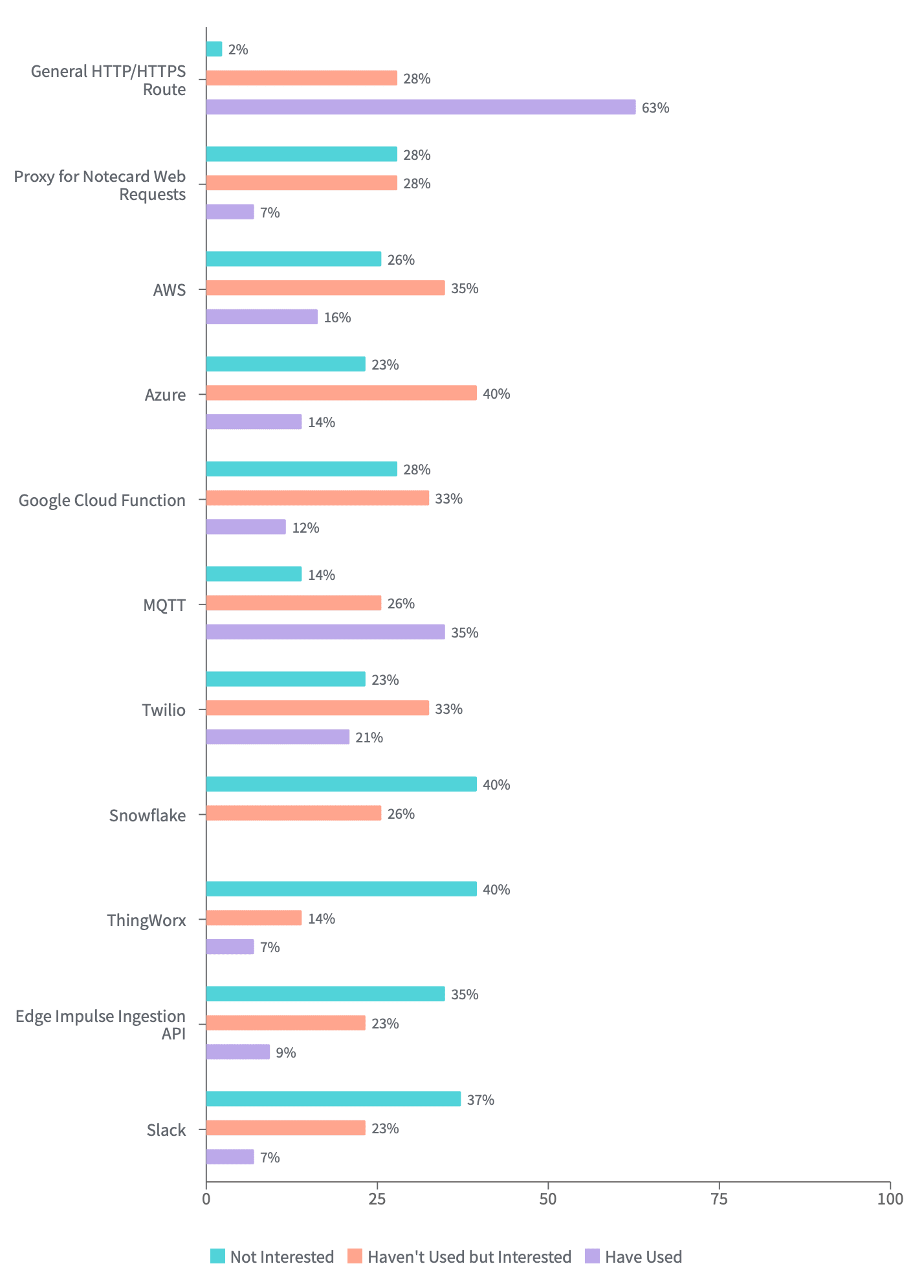 Where are you routing data from Notehub?