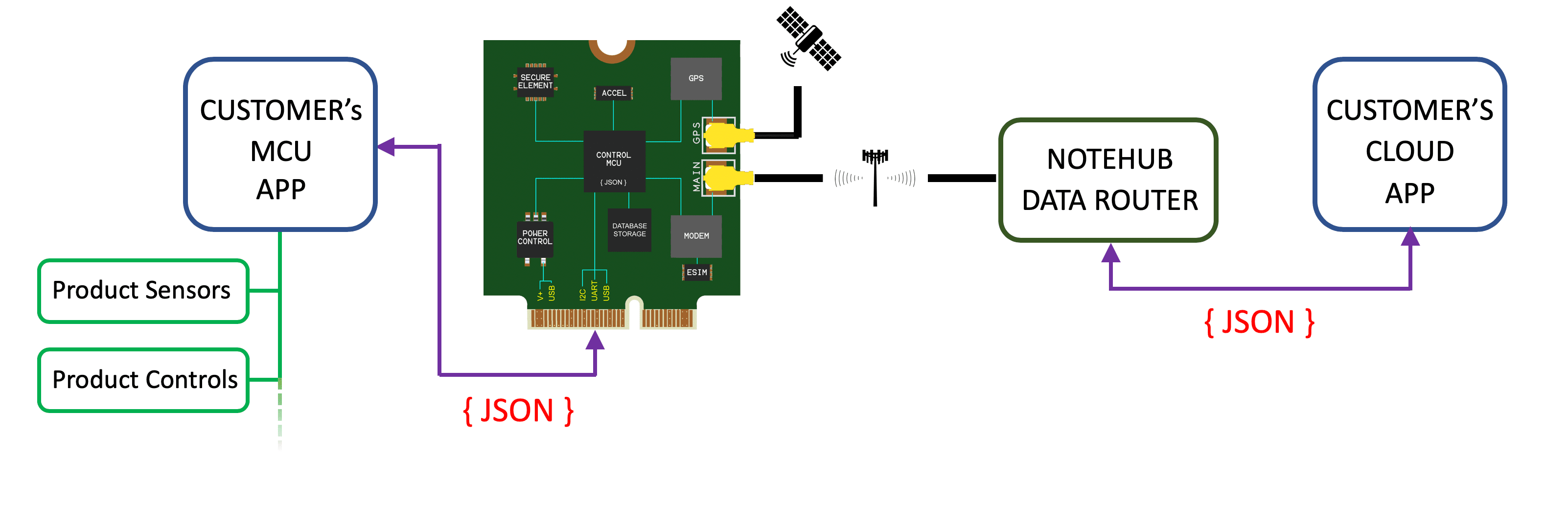 The architecture of a typical Notecard integration.