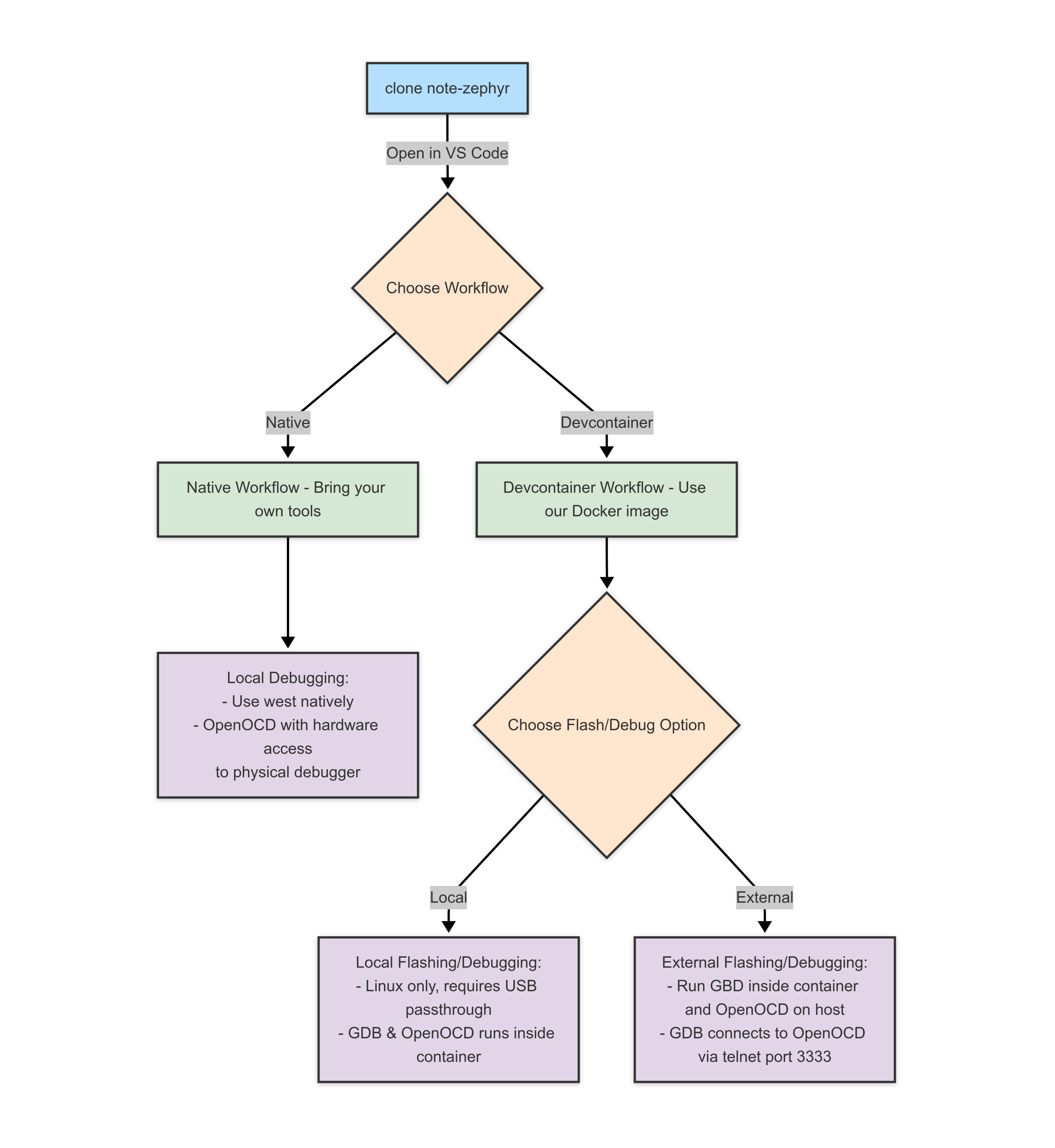 note-zephyr workflows
