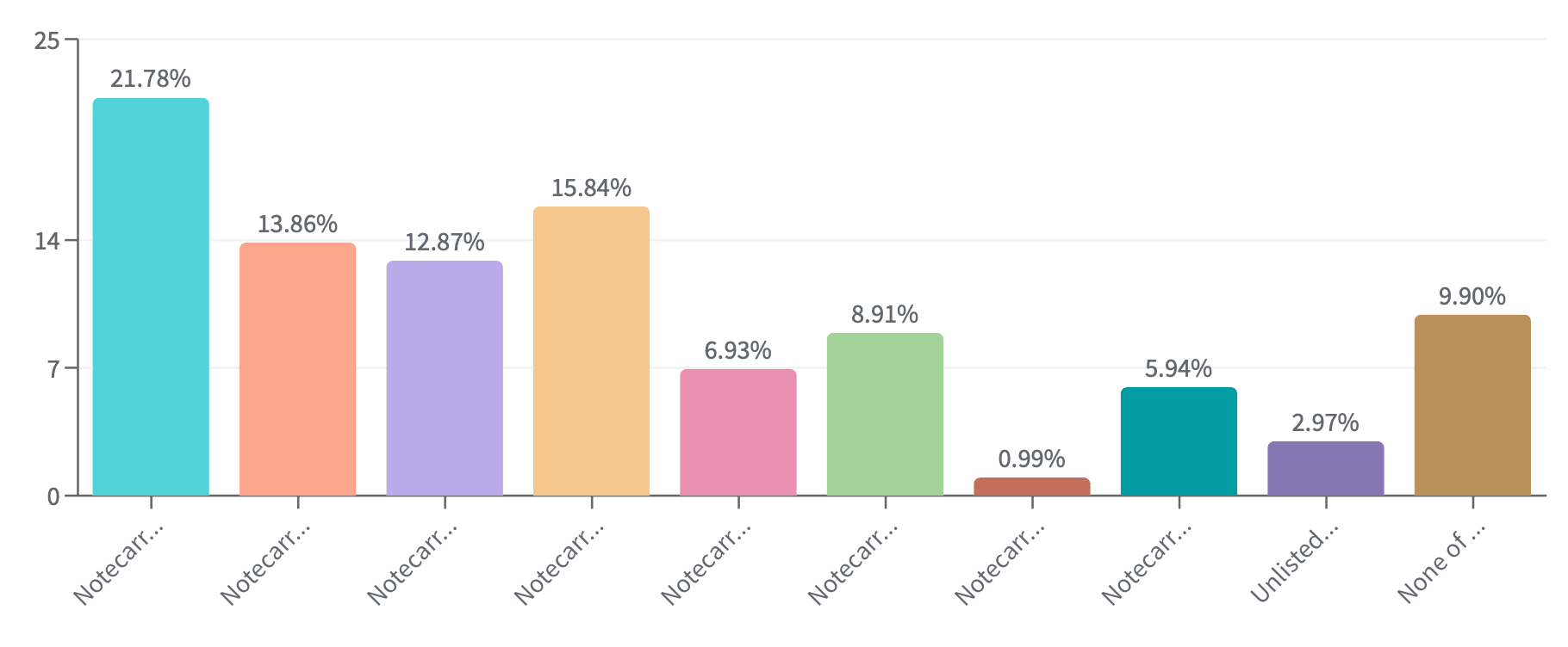Which Notecarrier and host are you using for your current project?