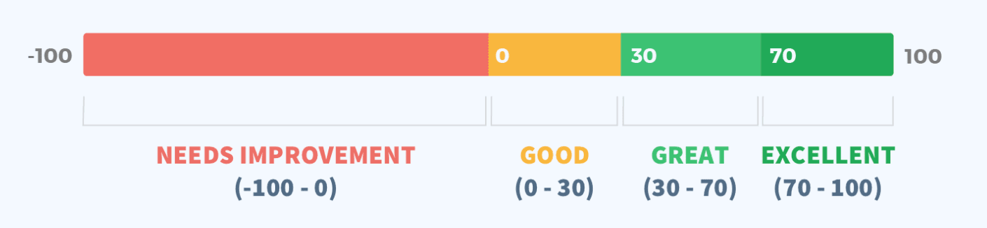 what's a good nps score?