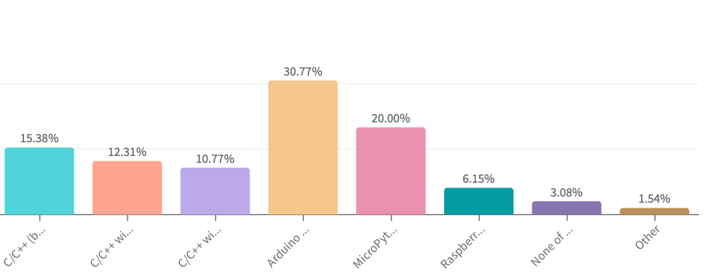 most used language/framework/RTOS when developing with notecard and notehub