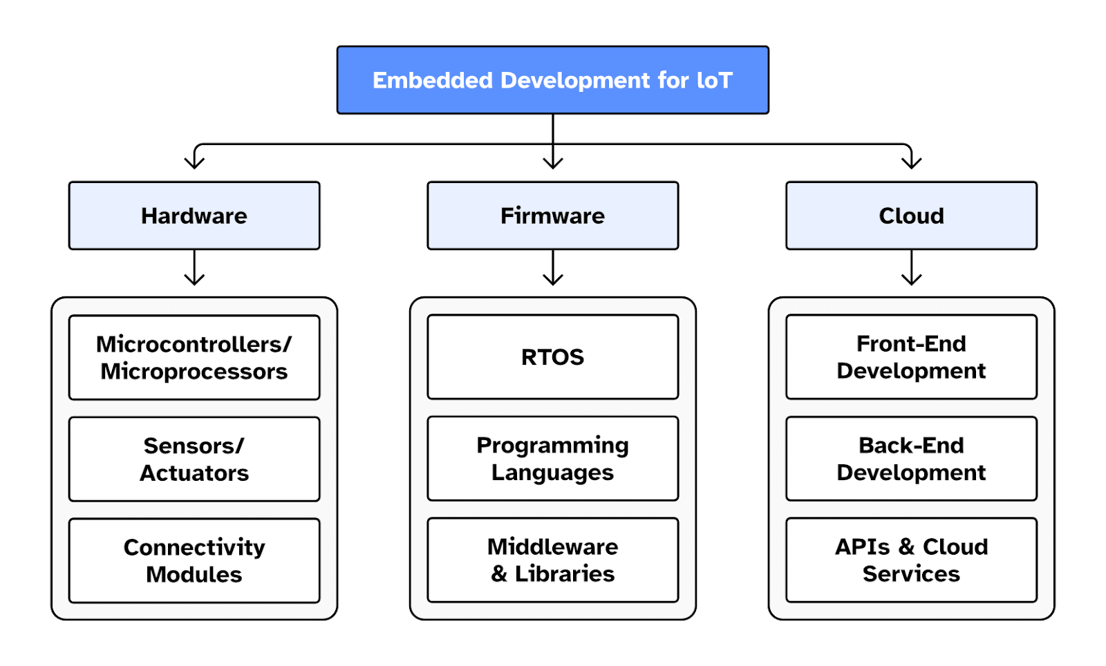 A chart of the three pillars of embedded development for IoT