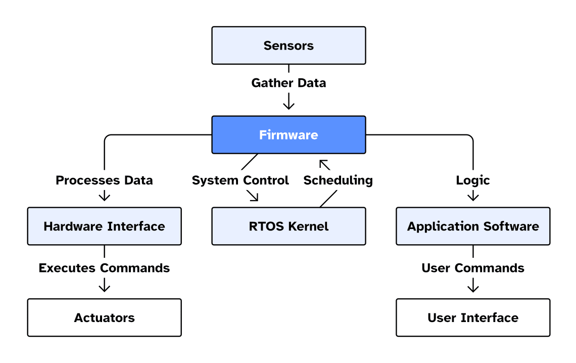 A chart showing how firmware works
