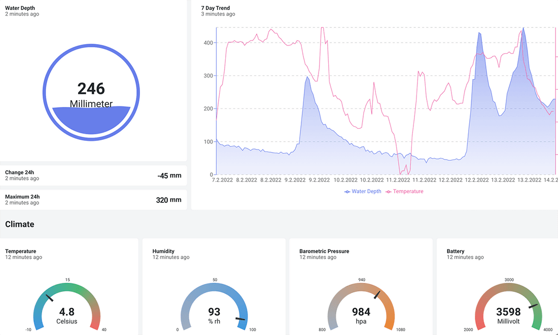 an example datacake dashboard