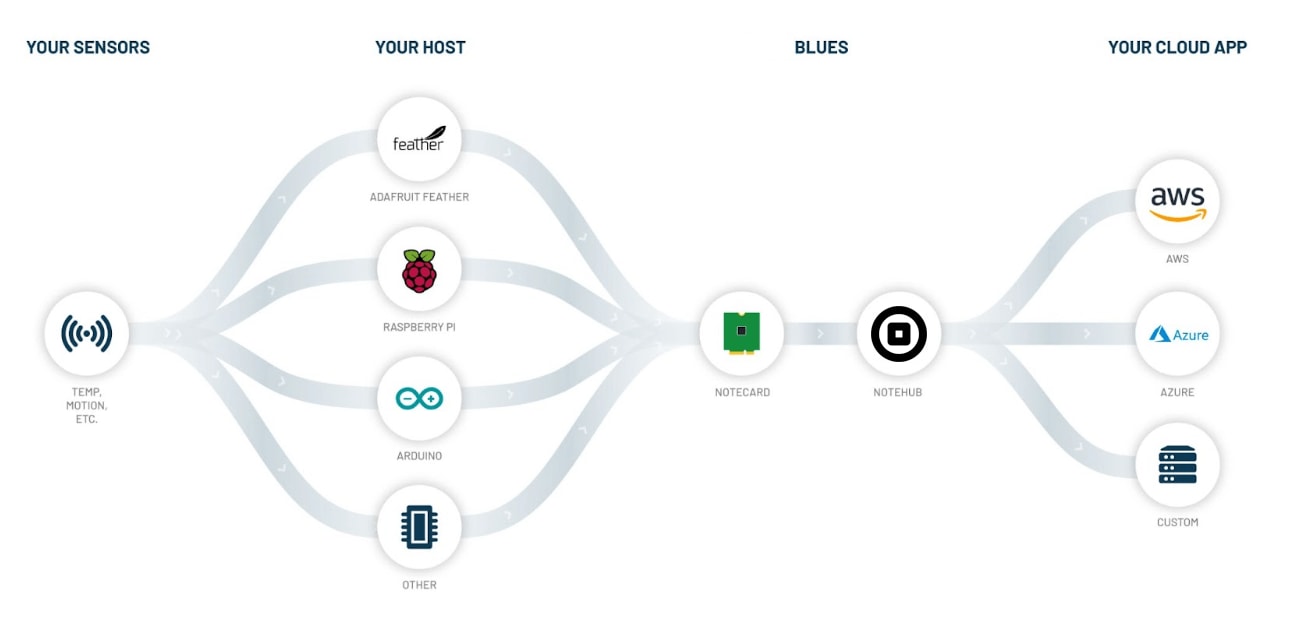 blues overview