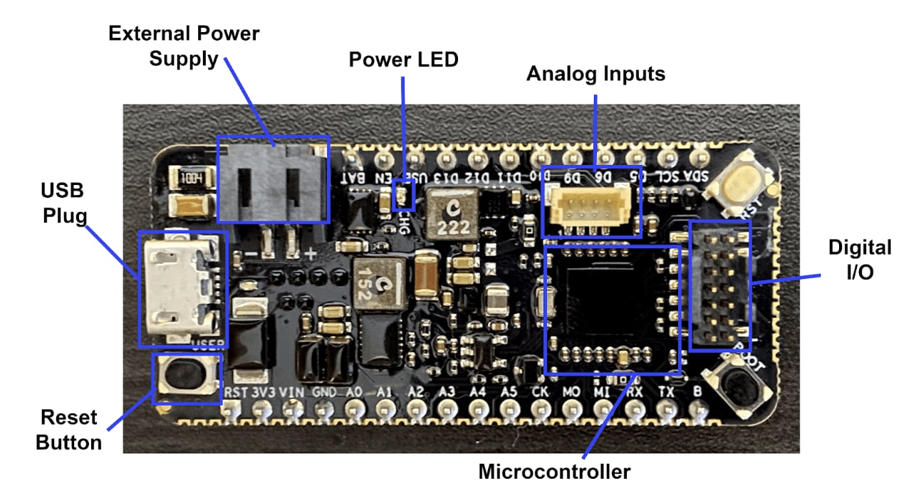 The Blues Swan board with the following components indicated: external power supply, power LED, analog inputs, digital I/O, microcontroller, reset button, and USB plug.