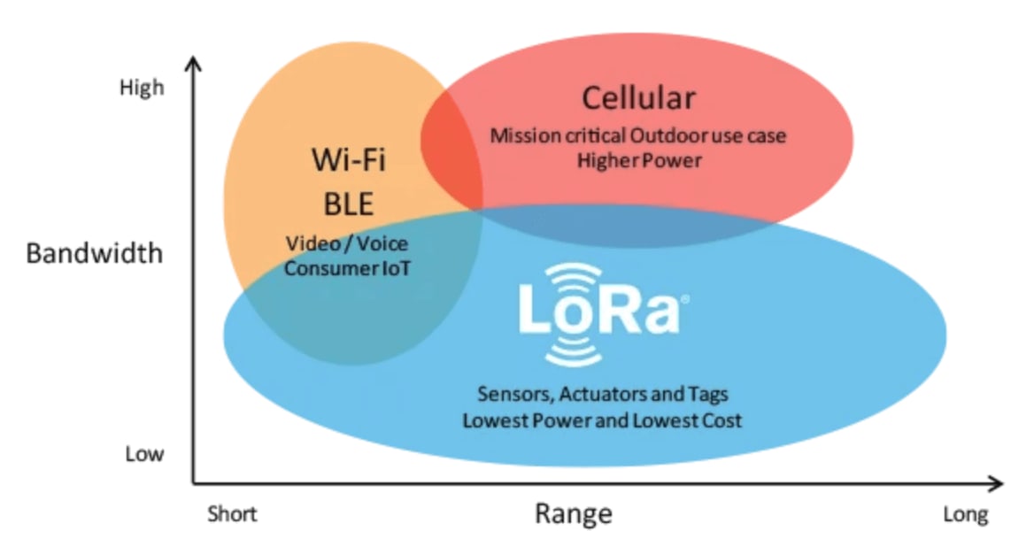 wifi lora cellular range and bandwidth diagram