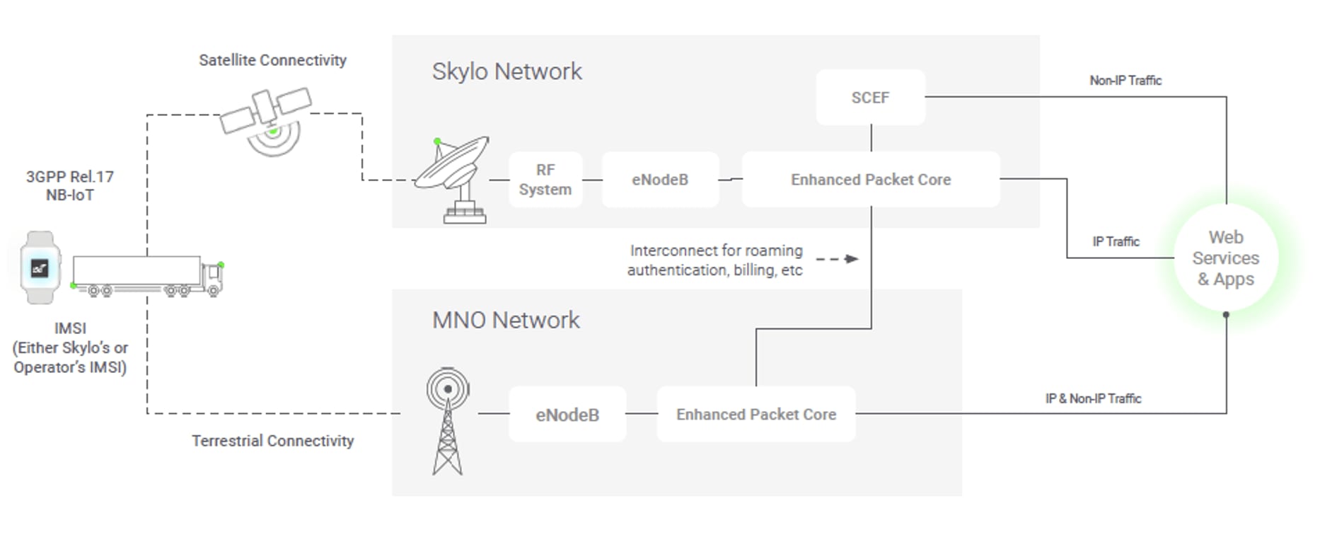 how skylo works