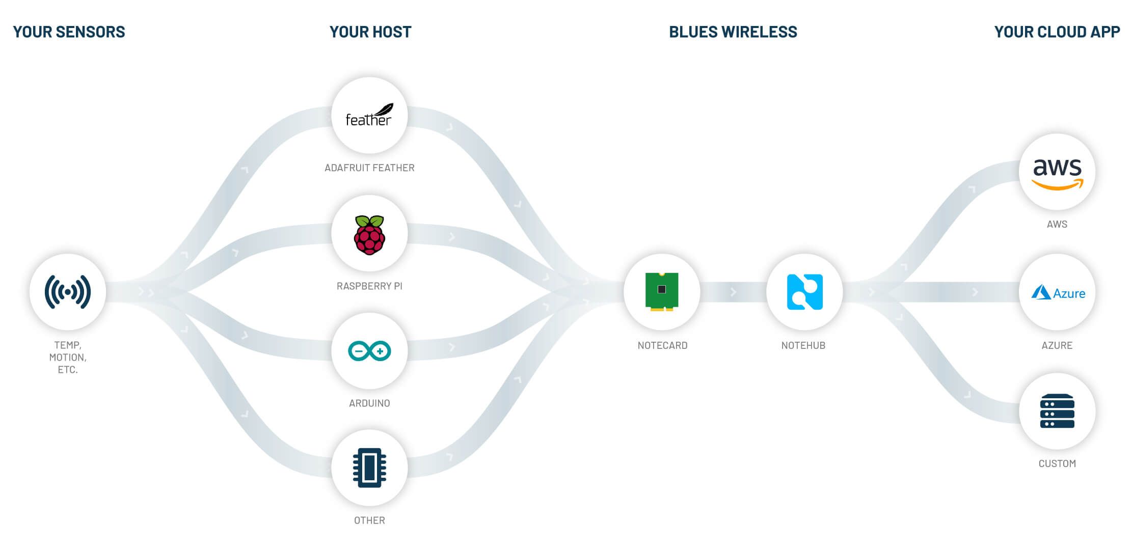 blues notecard data flow