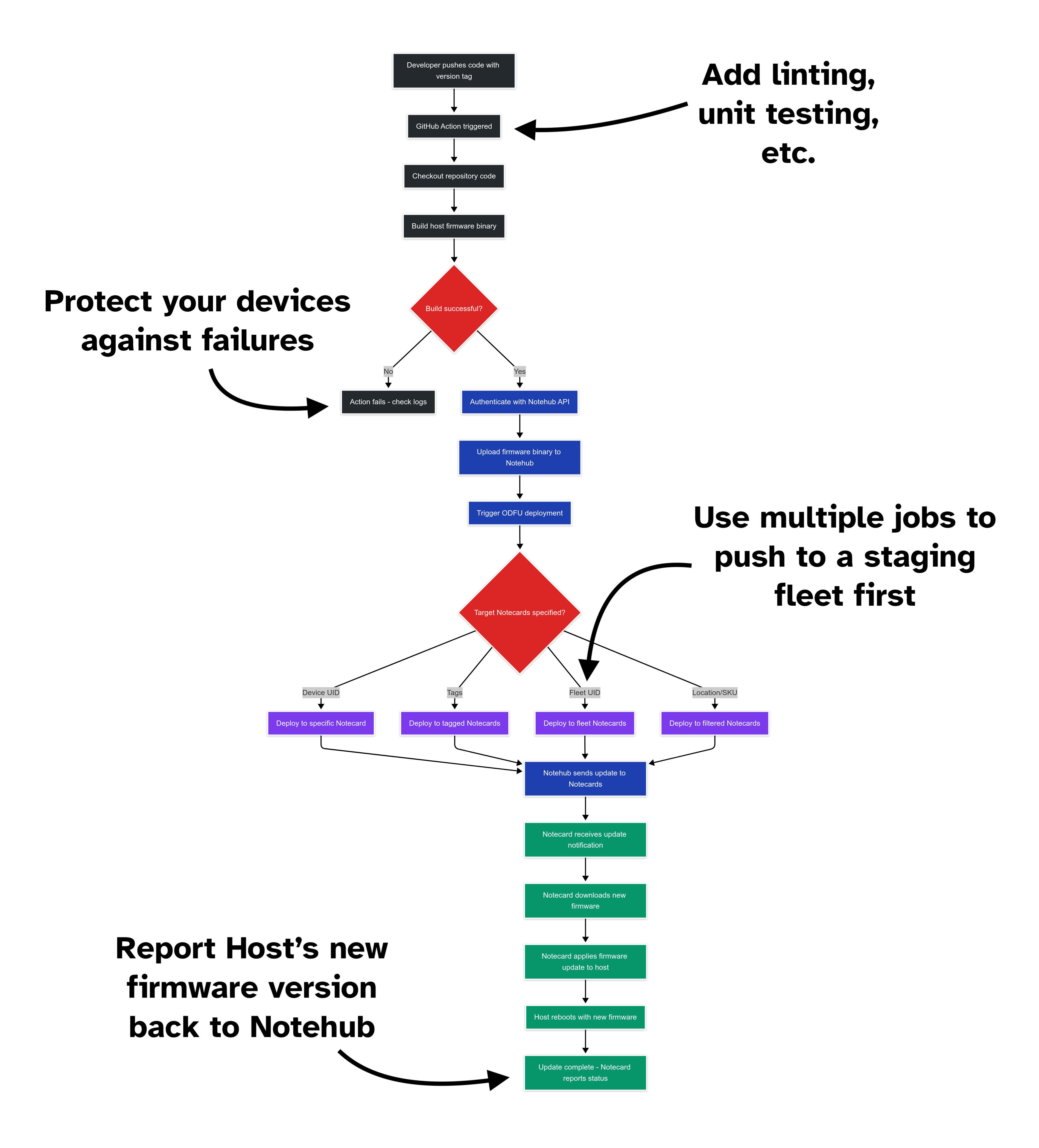 Notehub ODFU GitHub Action