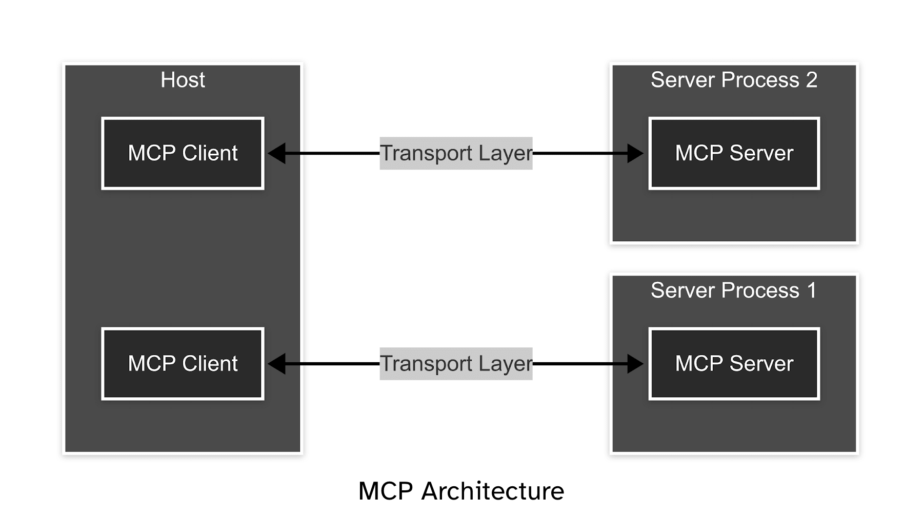 MCP Architecture
