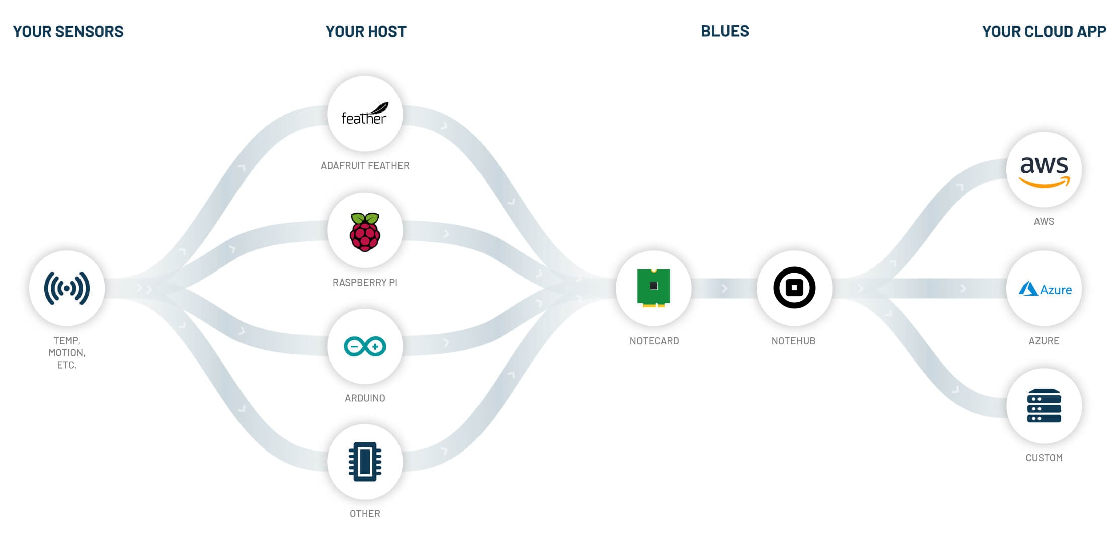 Flow of data through Blues