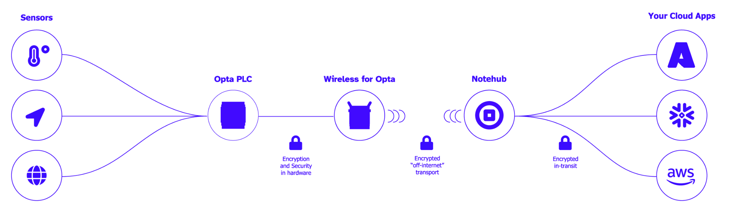 Wireless for OPTA