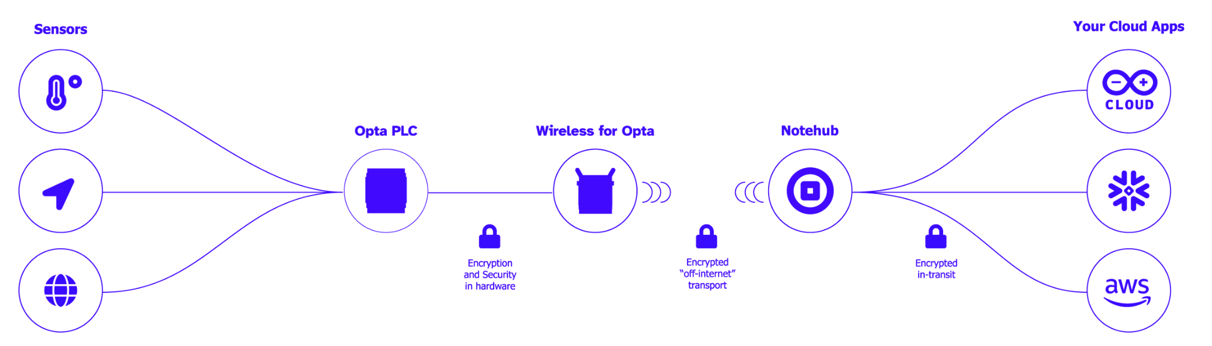 wireless for OPTA expansion dataflow