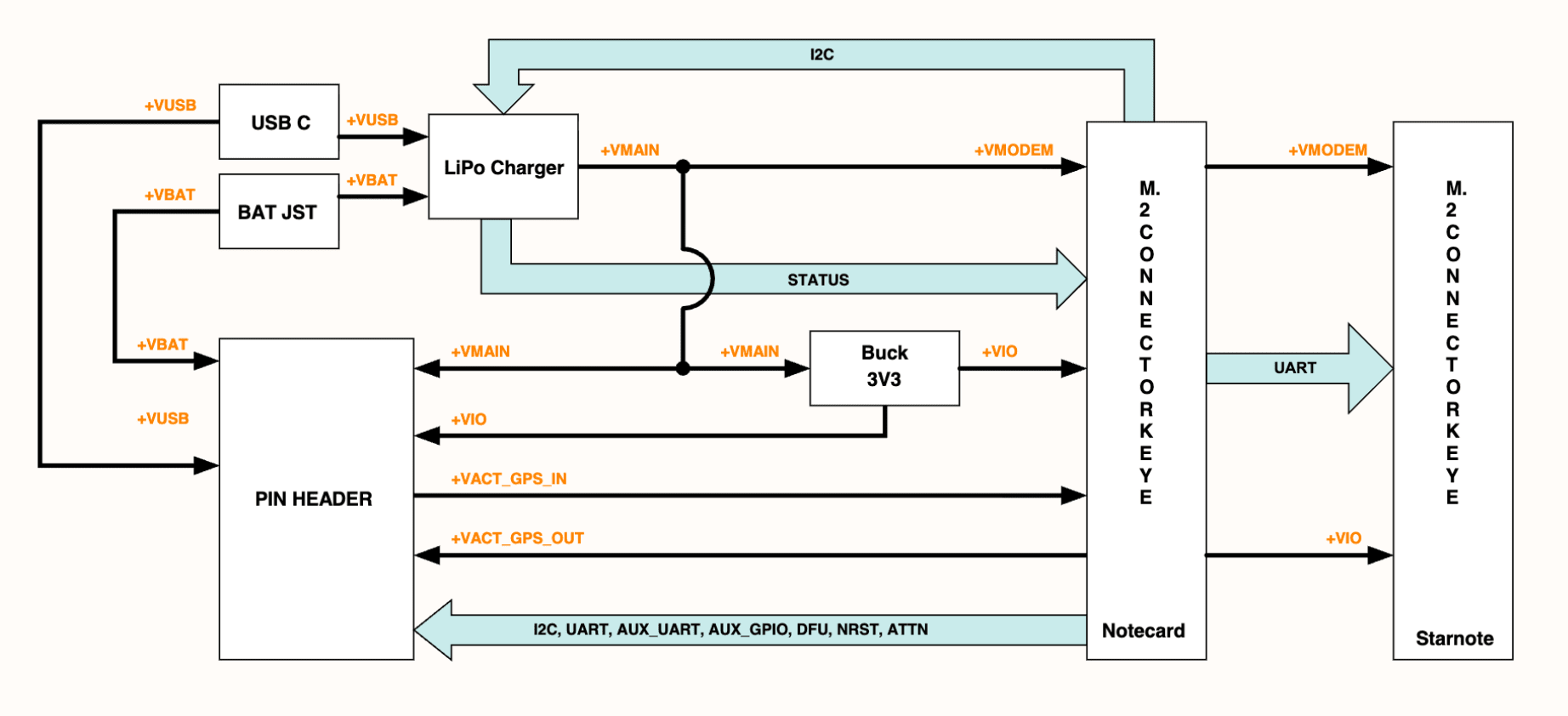 Notecarrier XS block diagram