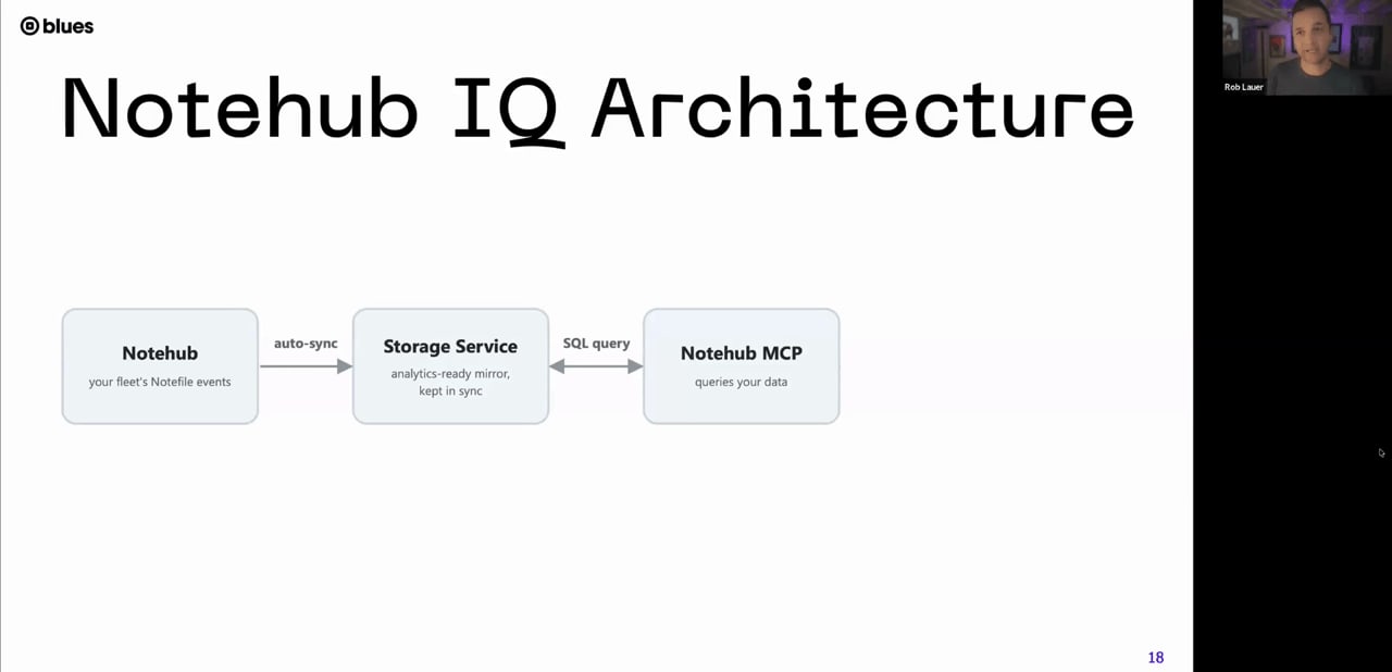 Notehub IQ architecture diagram showing Notehub, Storage Service, and Notehub MCP query flow