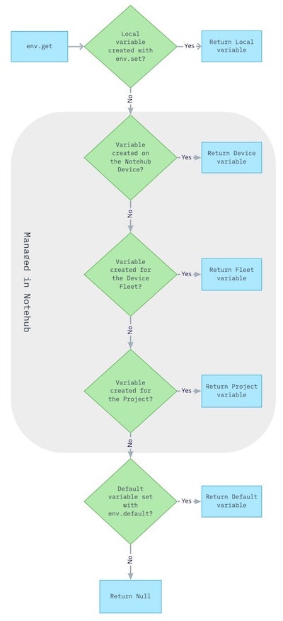 Flowchart visualization of the environment variables hierarchy