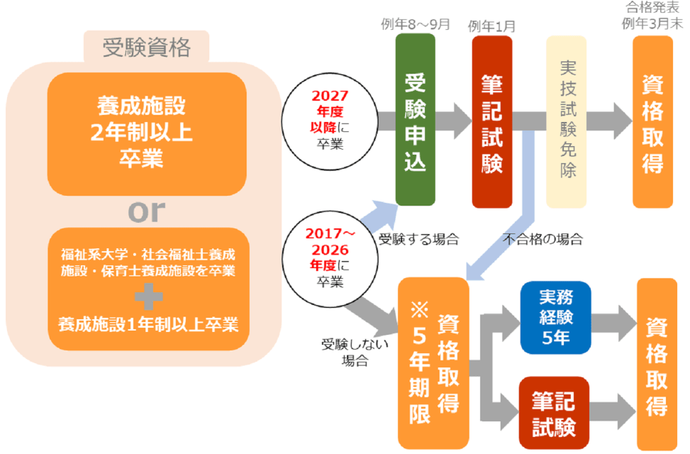 介護福祉士になるには 試験の難易度 受験資格 年収 仕事内容など総まとめ カイゴジョブ 介護職の求人 転職 仕事探し