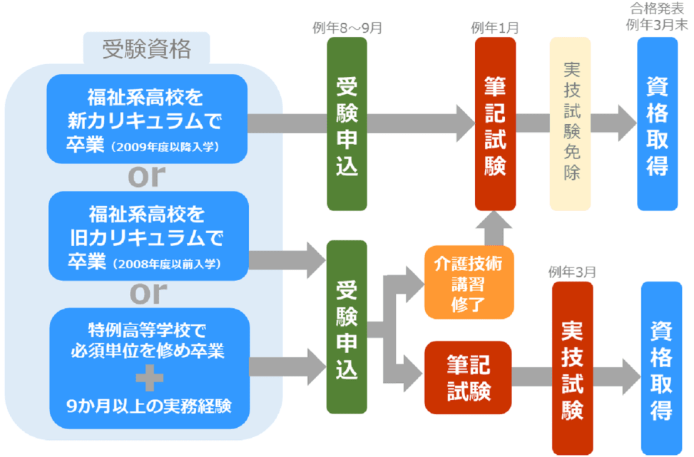 介護福祉士になるには 試験の難易度 受験資格 年収 仕事内容など総まとめ カイゴジョブ 介護職の求人 転職 仕事探し