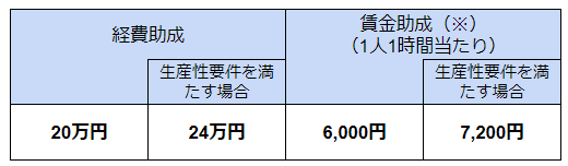 長期教育訓練休暇制度の助成額