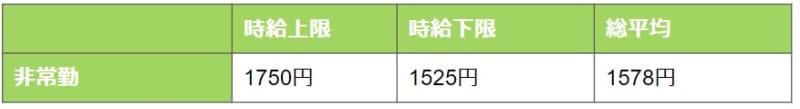 児童発達支援管理責任者の平均時給