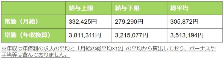 児童発達支援管理責任者の平均給与・年収