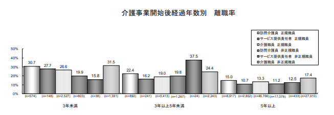 公益財団法人 介護労働安定センター「令和元年度介護労働実態調査 事業所における介護労働実態調査結果報告書」より