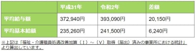 厚生労働省が算出したサービス管理責任者の平均給与について