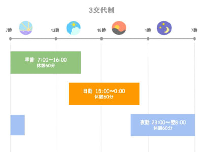 介護士の夜勤の仕事内容とは 勤務時間 シフト 給料はどうなっているの カイゴジョブ 介護職の求人 転職 仕事探し