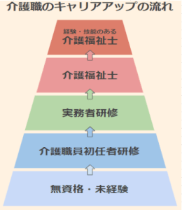 介護職 介護士 ヘルパー としてキャリアアップするには カイゴジョブ 介護職の求人 転職 仕事探し