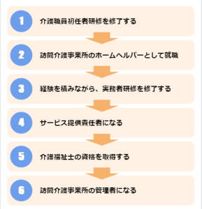 介護職 介護士 ヘルパー としてキャリアアップするには カイゴジョブ 介護職の求人 転職 仕事探し