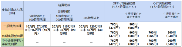 特別育成訓練コースの助成額