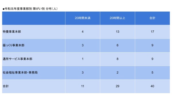 障害者採用の実績画像