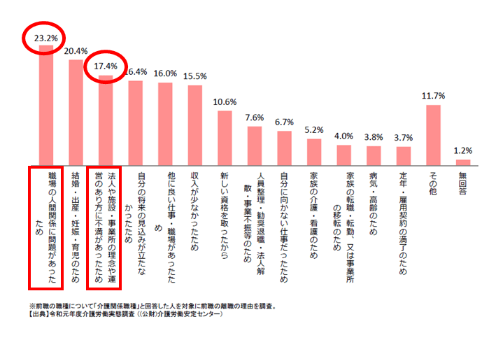 第186回 社保審・介護給付費分科会資料「令和３年度介護報酬改定に向けて（介護人材の確保・介護現場の革新 ）」 より