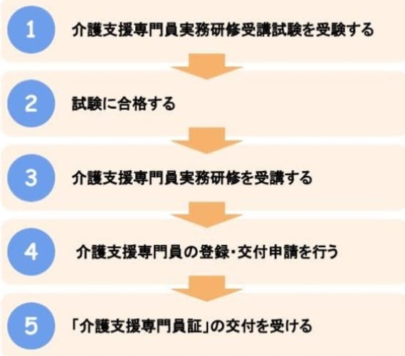 生活相談員とケアマネジャー 介護支援専門員 の仕事内容 給料の違いとは カイゴジョブ 介護職の求人 転職 仕事探し