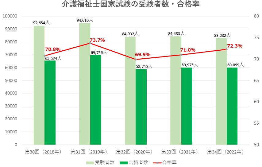 介護福祉士国家試験の合格ライン 合格率 受験者数など試験情報まとめ 過去問 解答速報 カイゴジョブ 介護職の求人 転職 仕事探し