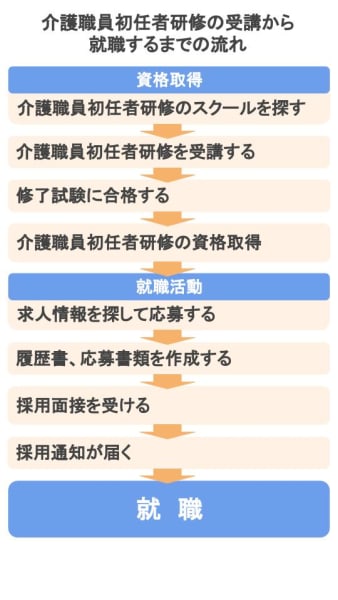 年度最新版 介護職員初任者研修の平均給料はいくら 介護職員初任者研修を受講するメリットと受講から就職までの流れ カイゴジョブ 介護 職の求人 転職 仕事探し