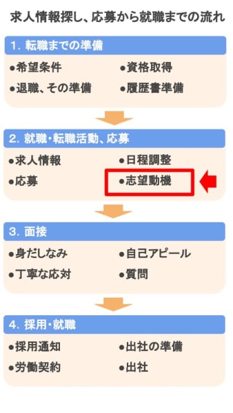 例文あり 介護福祉士の志望動機を書くポイントとは カイゴジョブ 介護職の求人 転職 仕事探し