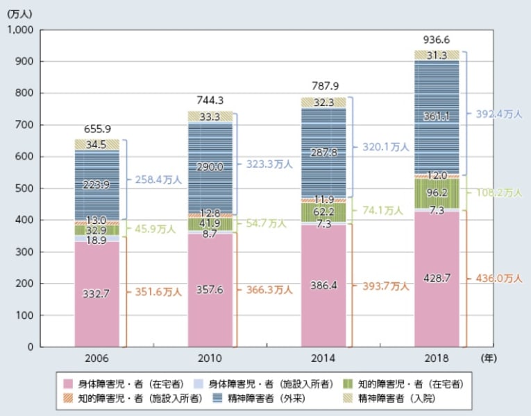 障がいを抱えて生活する方の人口の推移