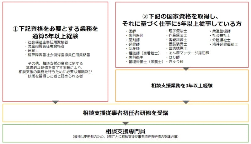 有資格者の場合