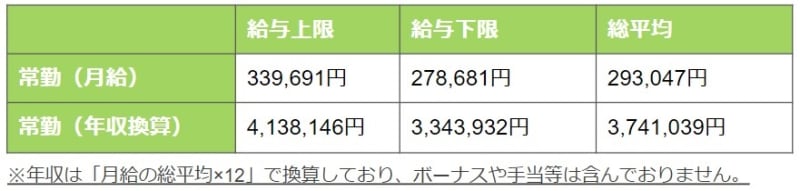 サービス管理責任者（常勤）の平均給与・年収