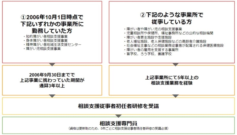 相談支援業務に携わっている場合