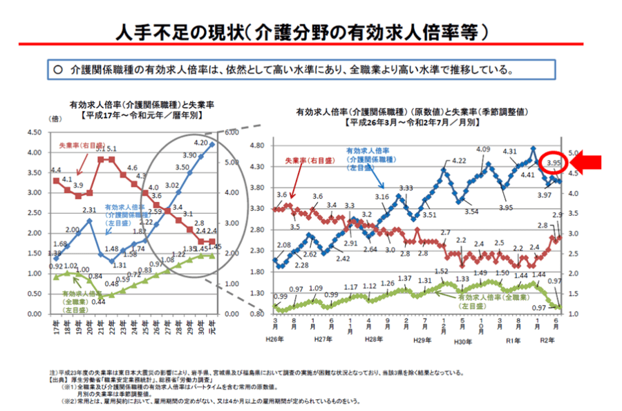 第186回 社保審・介護給付費分科会資料「令和３年度介護報酬改定に向けて（介護人材の確保・介護現場の革新 ）」 より