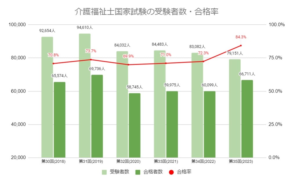 介護福祉士国家試験の合格率・受験者数・合格者数