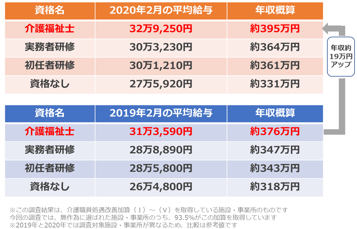 介護福祉士になるには？試験の難易度・受験資格・年収・仕事内容など総 ...