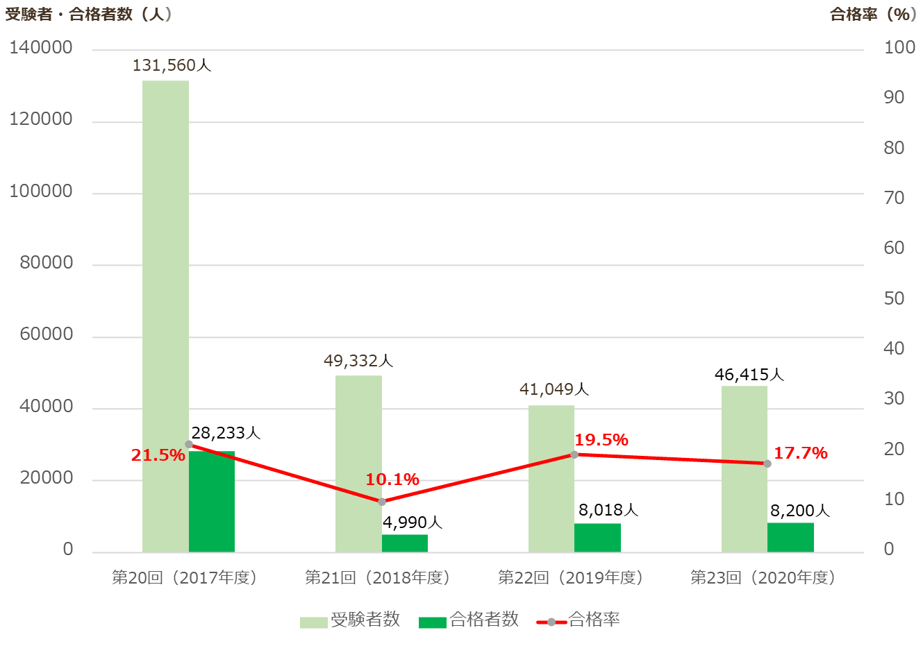 ケアマネ試験 解答速報 21年10月10日試験 令和3年度 第24回 介護支援専門員実務研修受講試験 カイゴジョブ 介護職の求人 転職 仕事探し