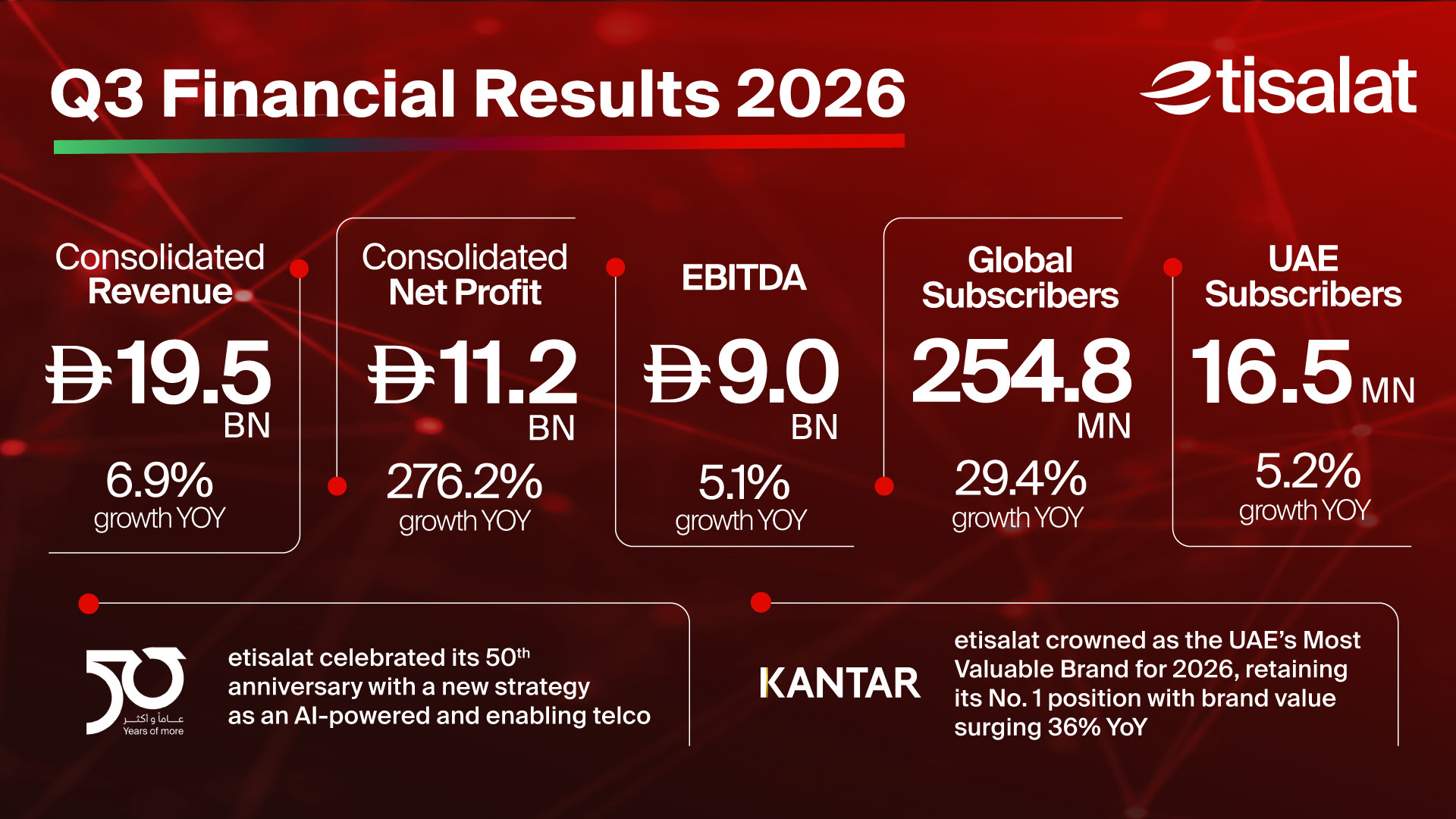 etisalat's Nine-Month Profit Hits AED17.2 Billion After Vodafone Exit