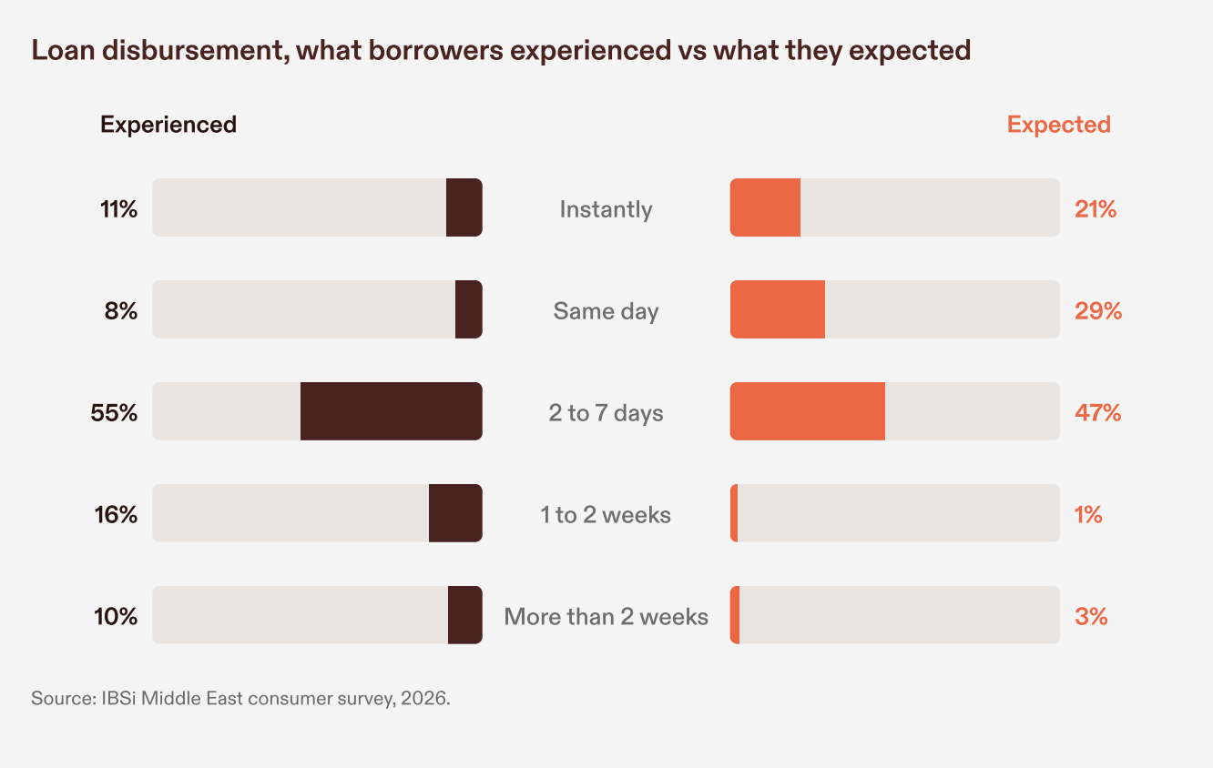 Middle East Lending's Same-Day Gap: 50% Expect It, 19% Get It