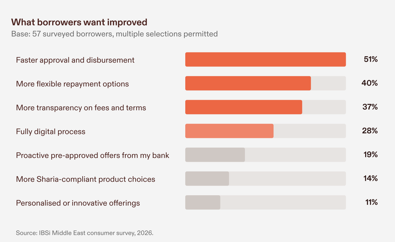 Middle East Lending's Same-Day Gap: 50% Expect It, 19% Get It
